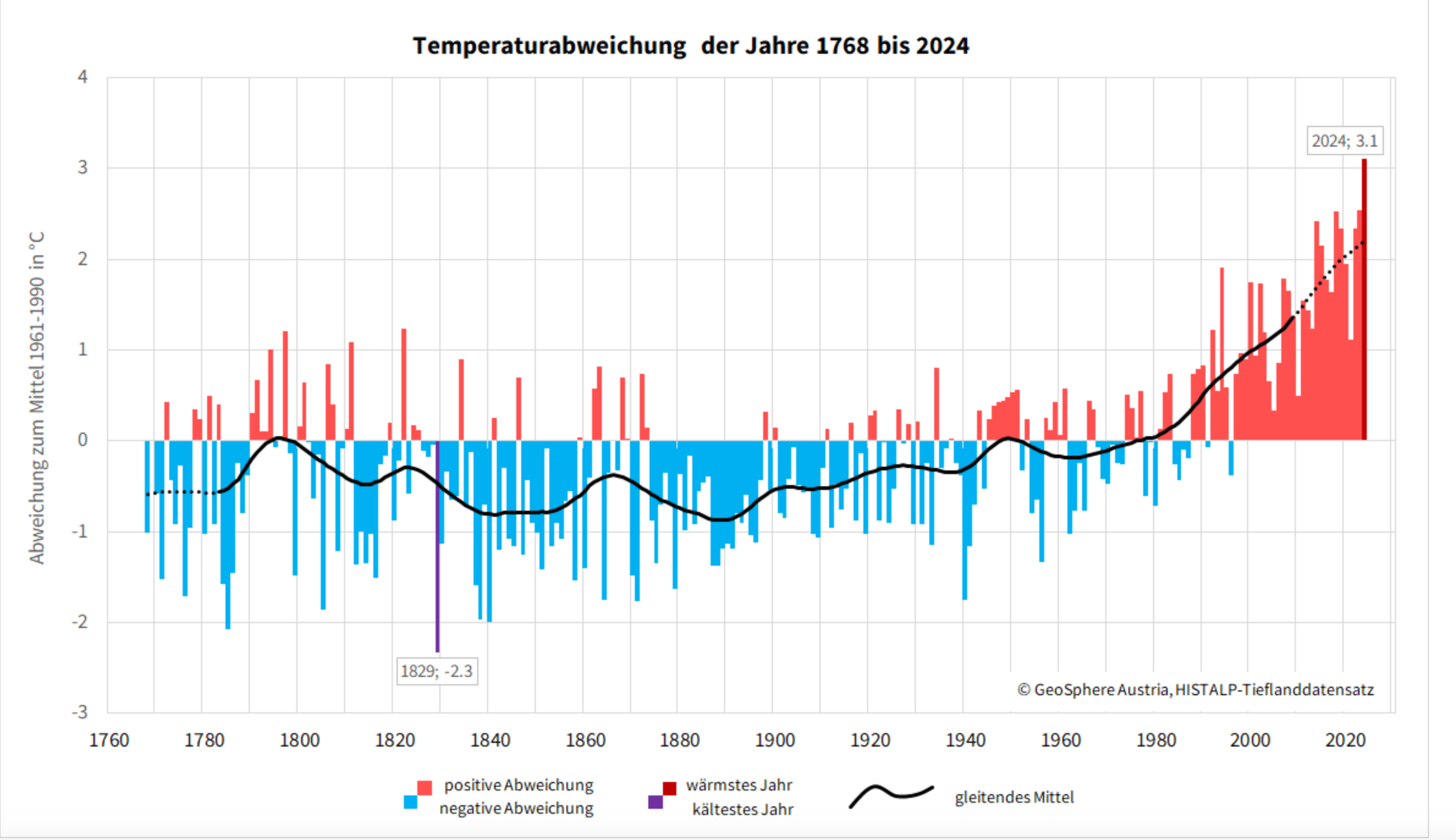 Temperaturabweichung 2024