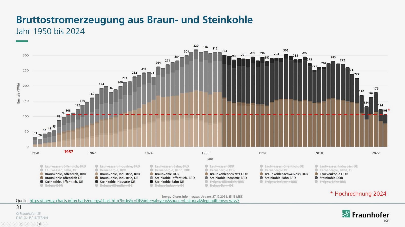 Grafik Kohleverstromung Braunkohle Steinkohle Fraunhofer Institut