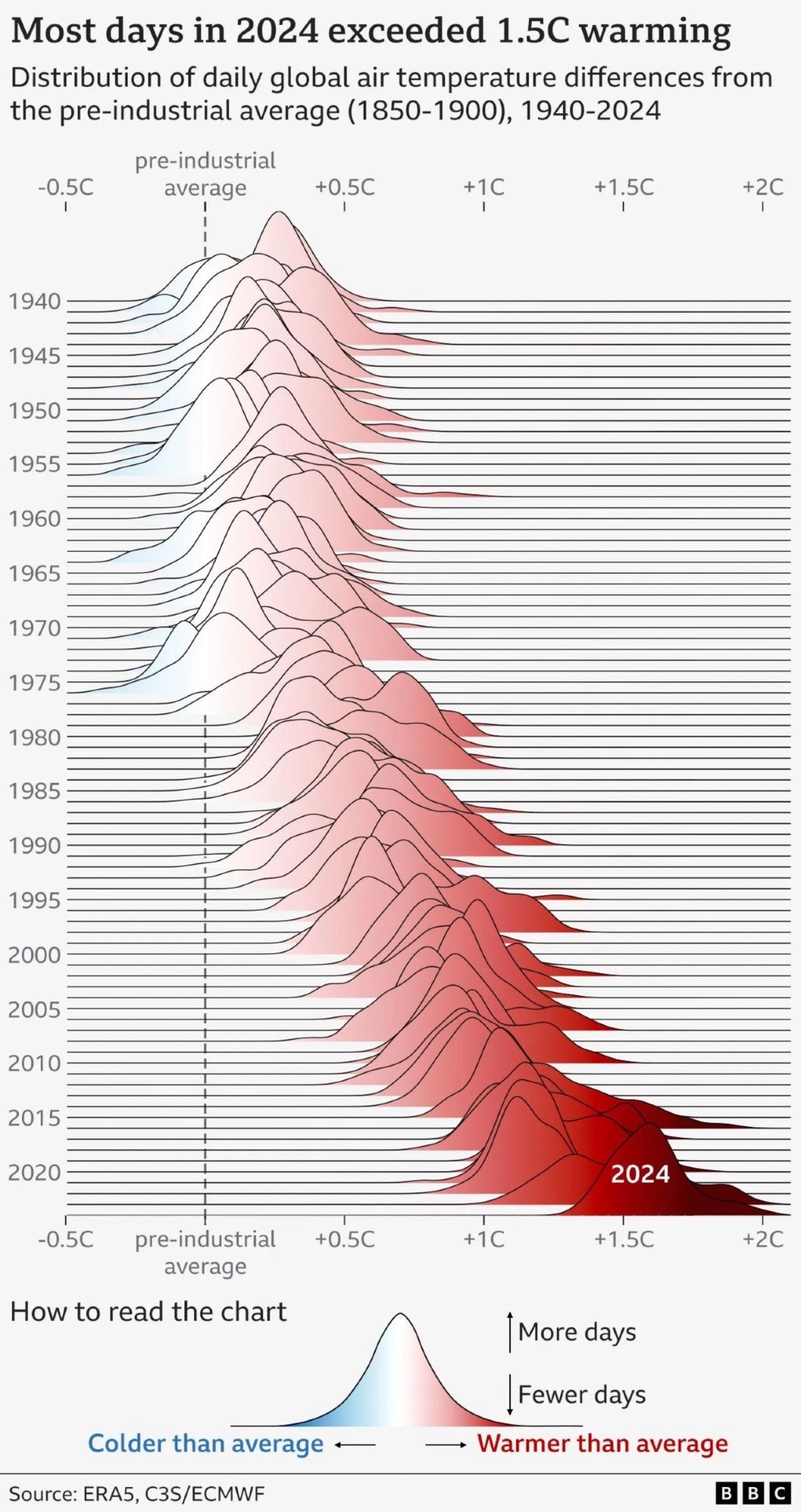 Grafik Tage mit 1,5 Grad oder mehr