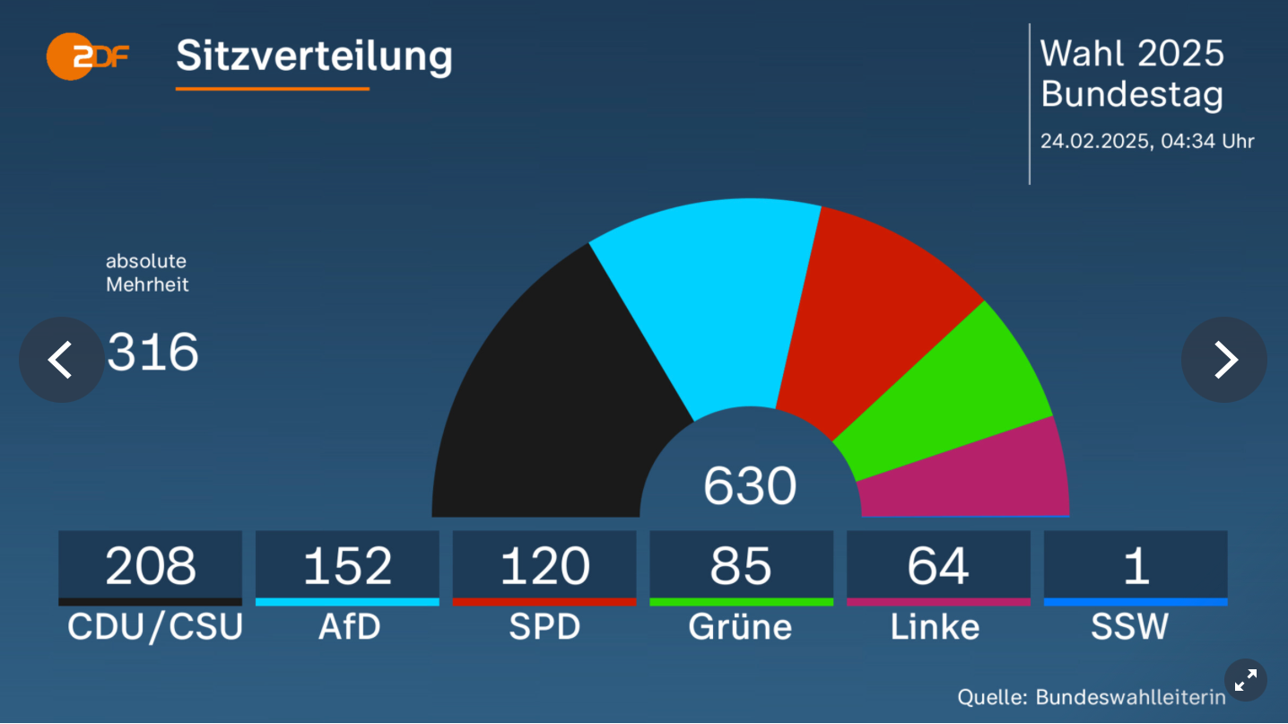 Bundestagswahl 2025 Mandatsverteilung